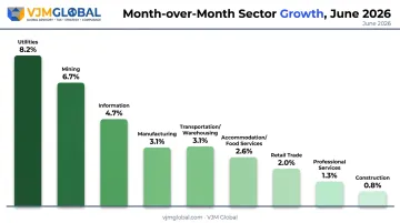 June 2026 business formation growth rate by industry sector chart
