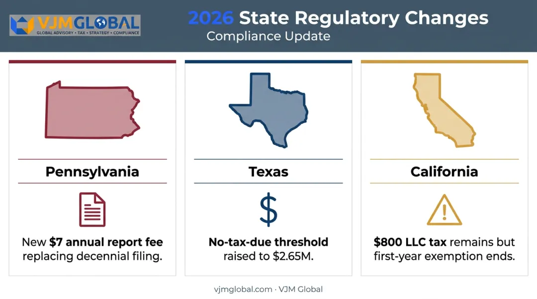 2026 state filing fee changes for Pennsylvania Texas and California businesses