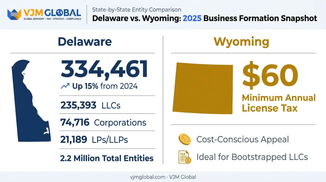 Delaware versus Wyoming business formation comparison for 2025 2026
