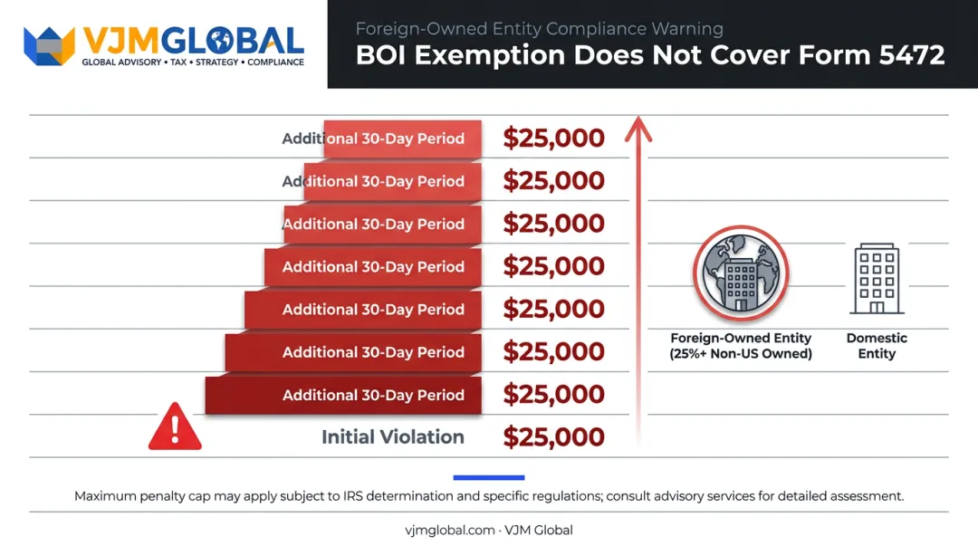 Form 5472 nonfiling penalty structure for foreign-owned US corporations