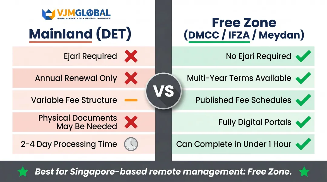 Free zone versus mainland Dubai trade license renewal side-by-side comparison for remote owners