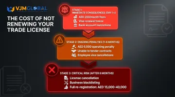 Dubai trade license expiry consequences timeline showing fines visa blocks and cancellation