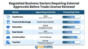 Dubai regulated sector external approval authorities and processing times comparison table
