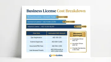 Dubai mainland trade license renewal cost breakdown showing fees by license type and category