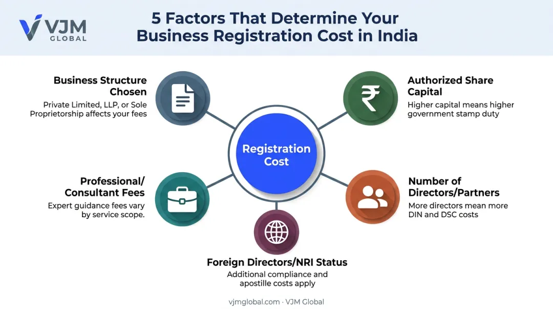 Five key factors affecting company registration cost in Mumbai