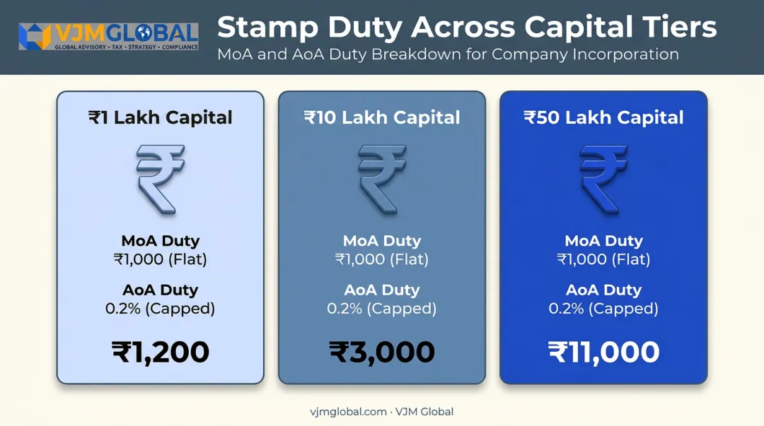 Three-tier Maharashtra stamp duty comparison by authorized capital amount