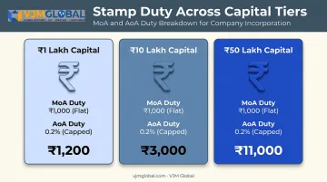 Three-tier Maharashtra stamp duty comparison by authorized capital amount