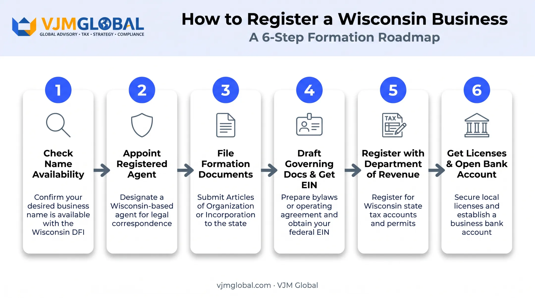 6-step Wisconsin business registration process from name check to bank account