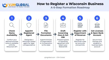 6-step Wisconsin business registration process from name check to bank account