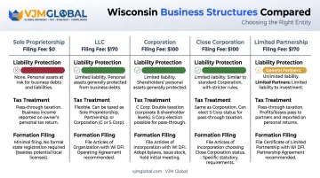 Wisconsin business structure comparison chart LLC corporation sole proprietorship