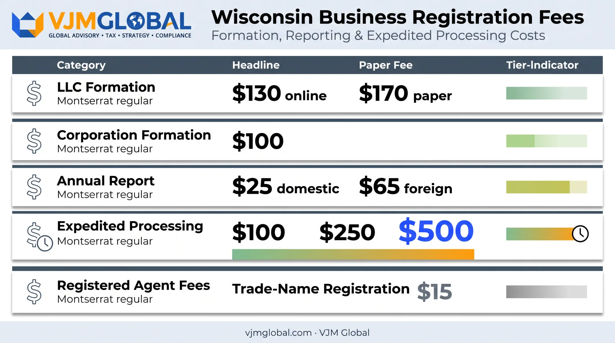 Wisconsin business formation cost breakdown chart with fees and timelines