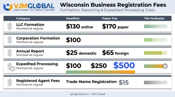 Wisconsin business formation cost breakdown chart with fees and timelines