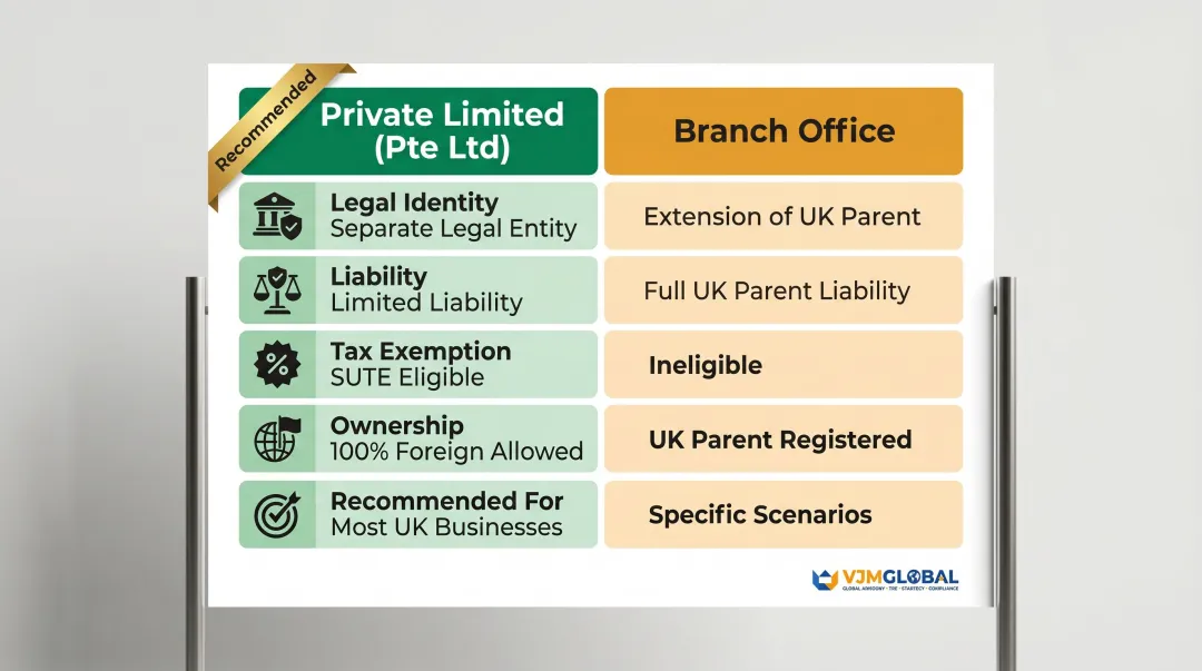 Singapore Private Limited Company versus Branch Office comparison for UK businesses