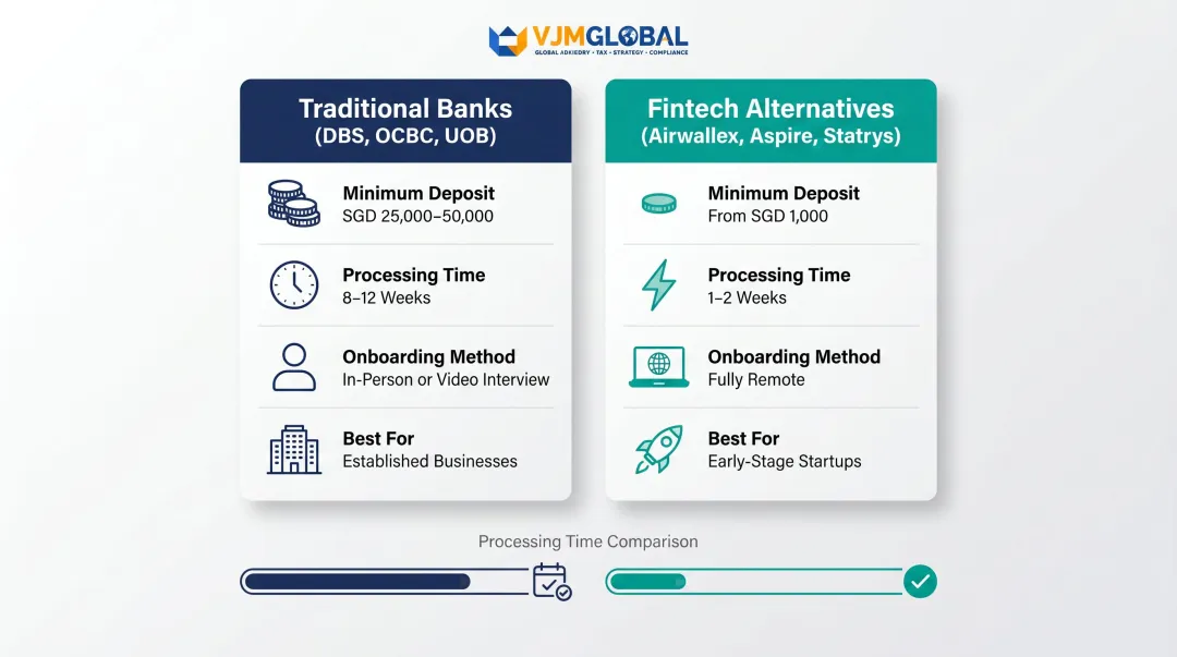 Traditional Singapore bank versus fintech account opening requirements timeline comparison