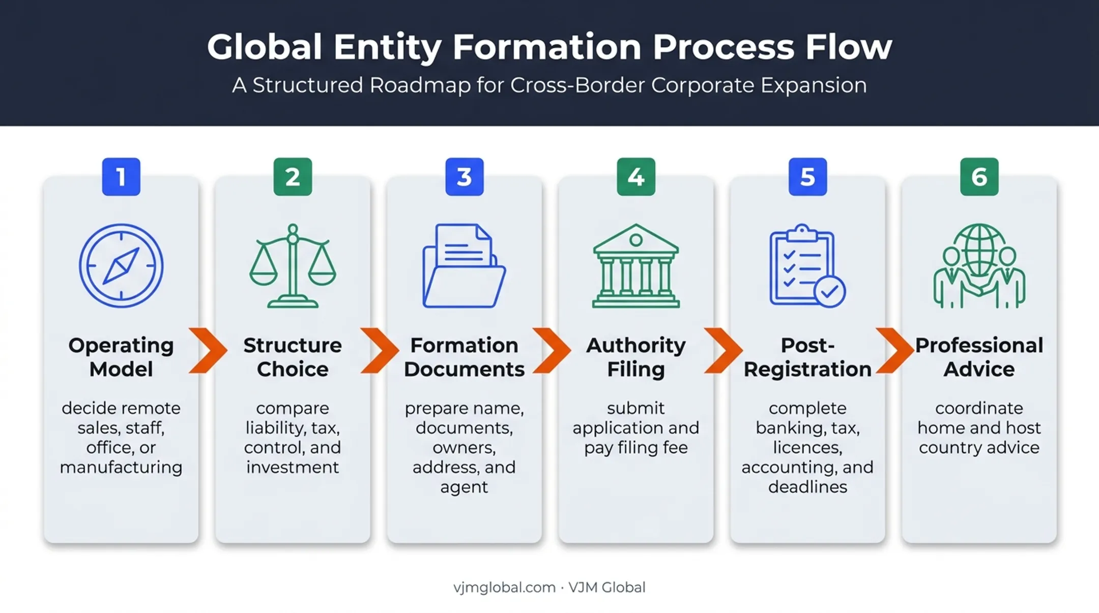 Six-step international business formation process from planning to advice