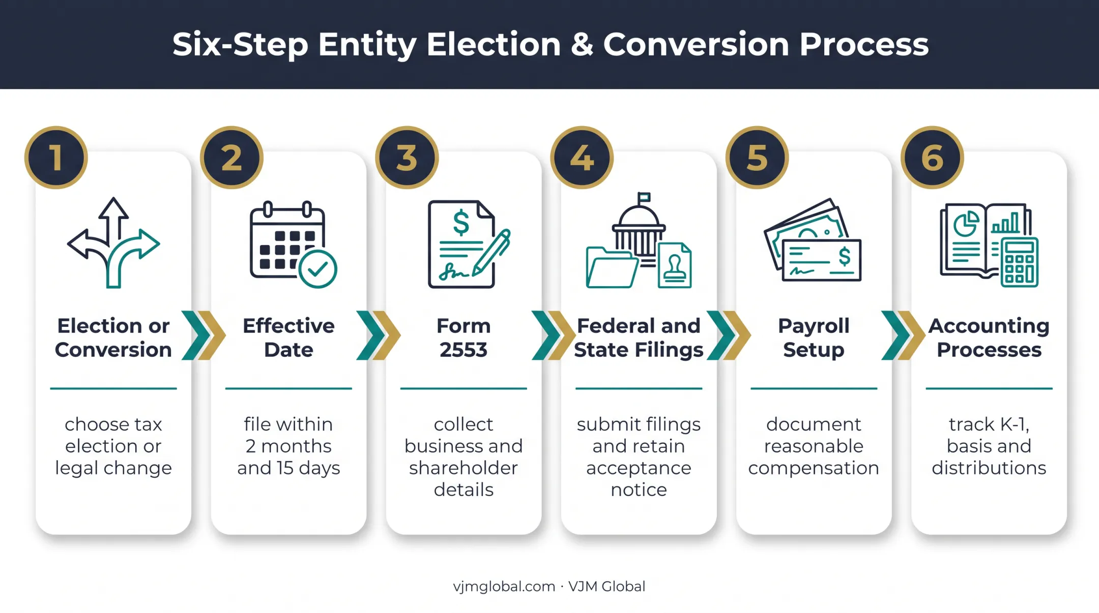 Six-step S corporation election process from analysis to compliance