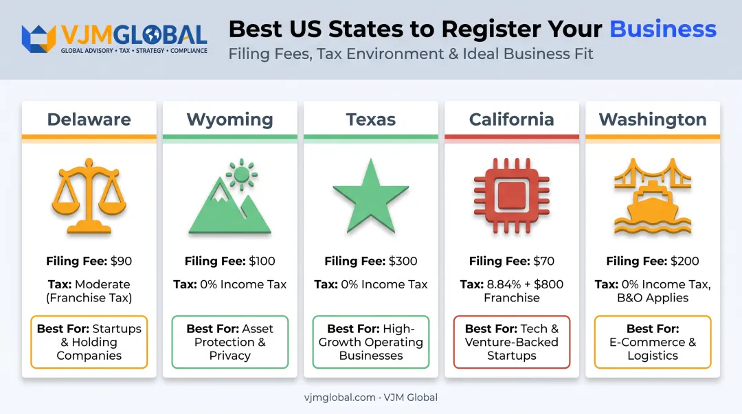 Comparison of top 5 US states for Singapore entrepreneur business formation