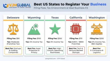 Comparison of top 5 US states for Singapore entrepreneur business formation