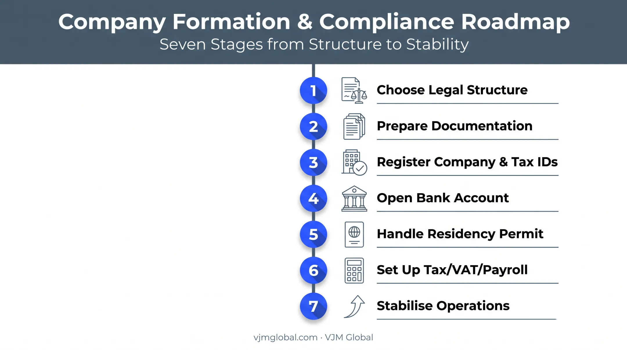 Seven-step process for UK founders registering a Slovak company