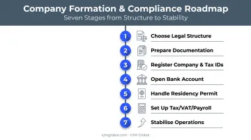 Seven-step process for UK founders registering a Slovak company