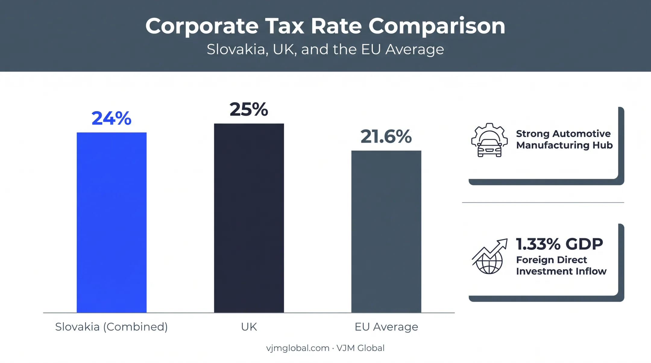 Slovakia corporate tax rate comparison versus UK and EU average