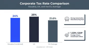 Slovakia corporate tax rate comparison versus UK and EU average