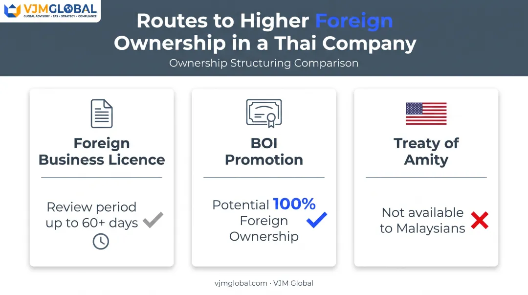 Three routes to higher foreign ownership in Thailand compared
