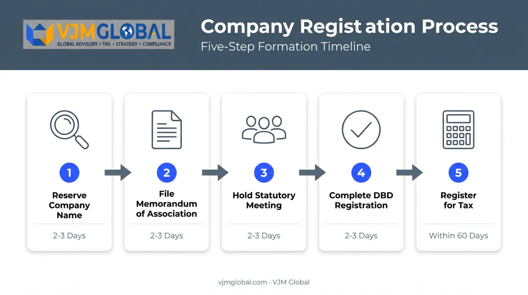 5-step Thailand company registration process from name reservation to tax filing
