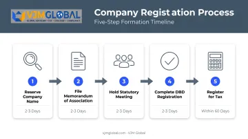 5-step Thailand company registration process from name reservation to tax filing