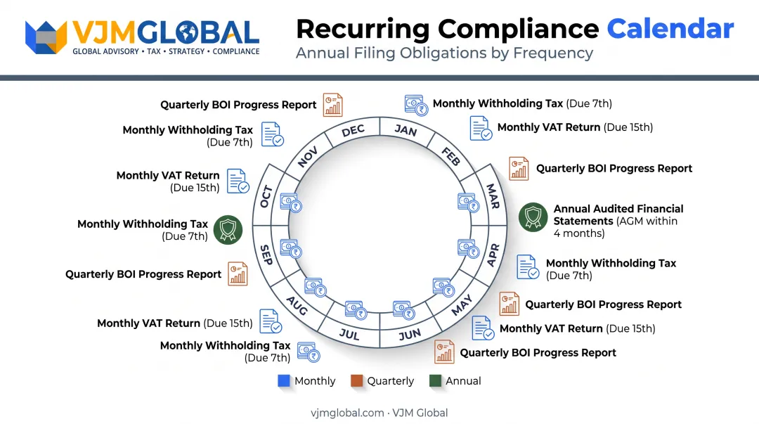 Thailand post-incorporation compliance calendar with recurring tax deadlines