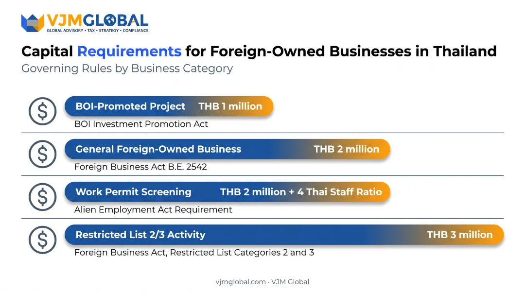 Thailand capital requirement benchmarks by business test type