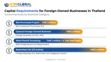 Thailand capital requirement benchmarks by business test type