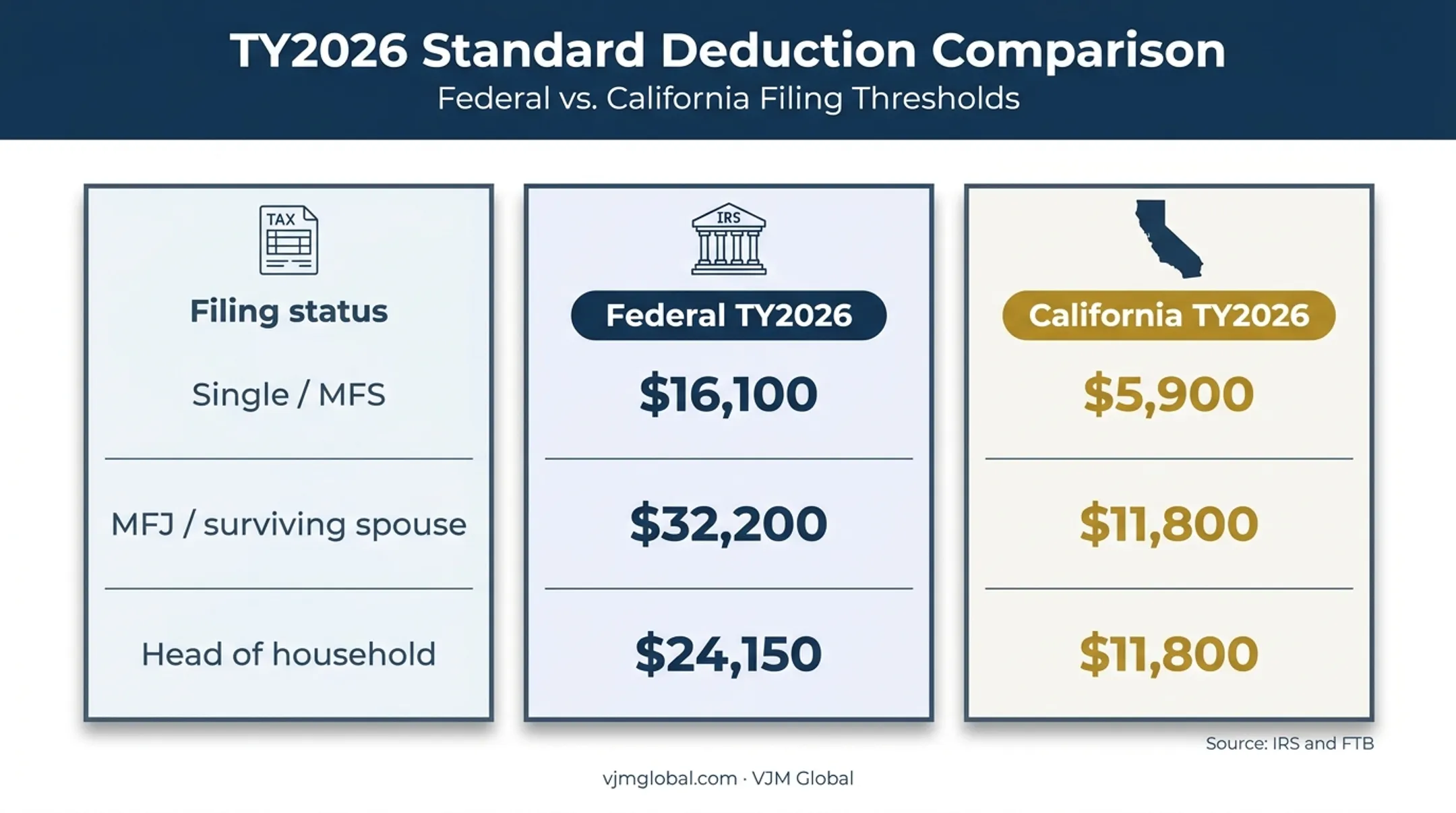 Federal and California 2026 standard deduction comparison by filing status