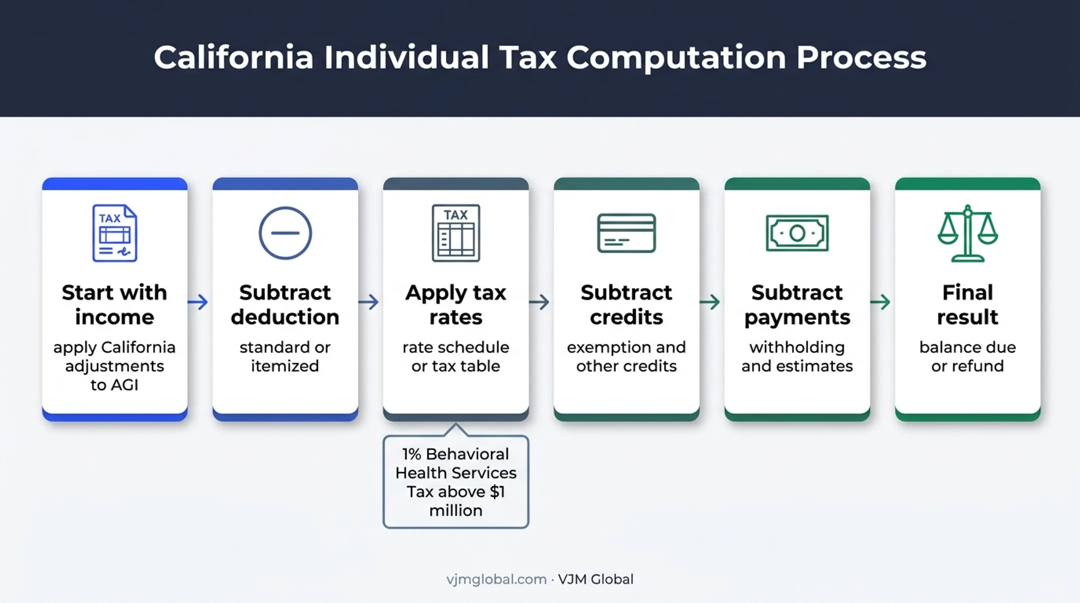 Six-step California state income tax calculation flow after deductions