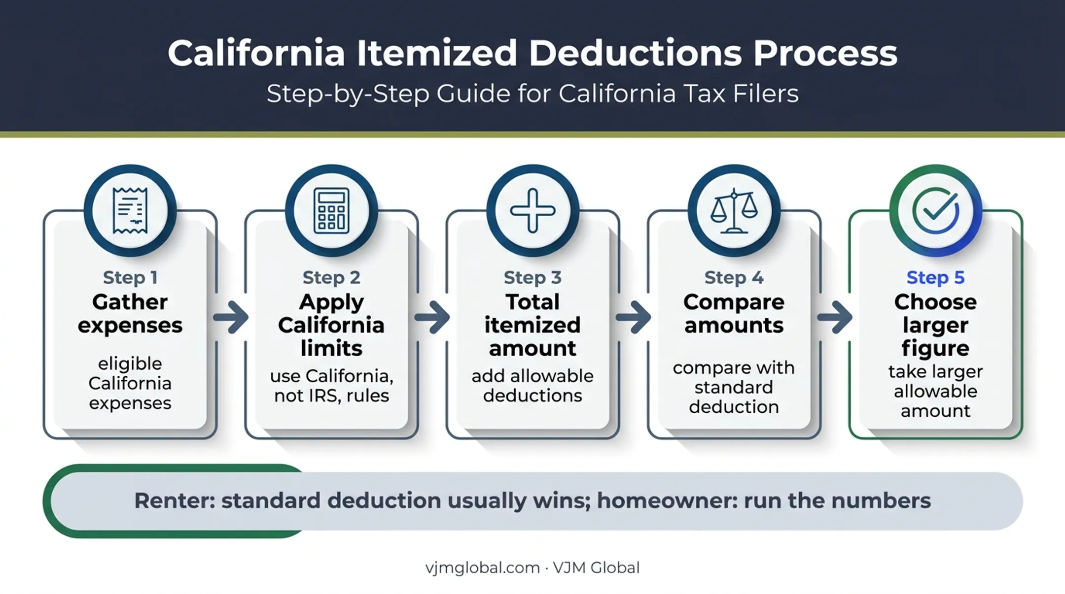 Five-step California standard versus itemized deduction break-even test