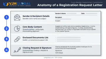 Anatomy of a company registration request letter with four key sections