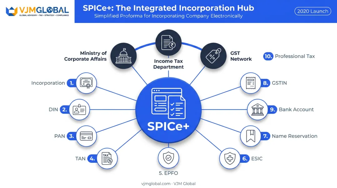 SPICe+ form consolidating 10 government services into one filing