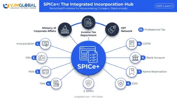 SPICe+ form consolidating 10 government services into one filing