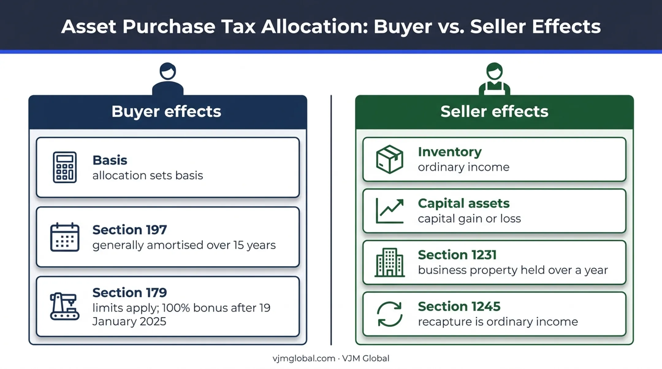 Buyer and seller tax consequences from Form 8594 allocation