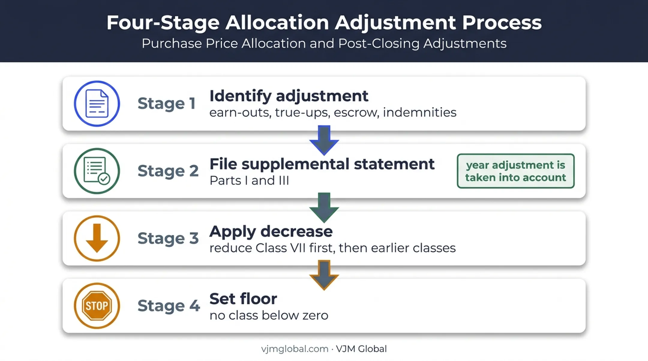Post-closing Form 8594 allocation adjustment reporting process