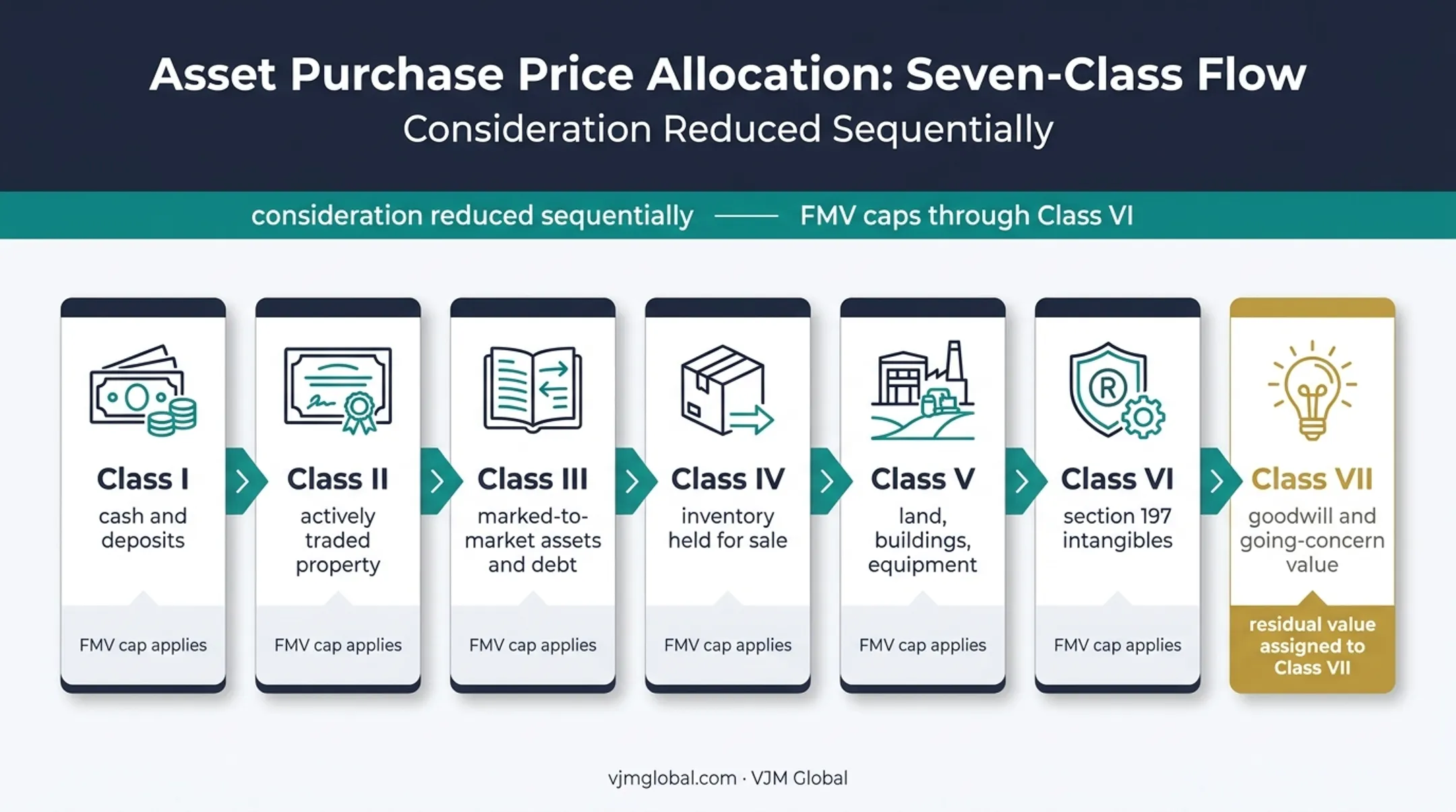 Seven-class Section 1060 residual method allocation flow diagram