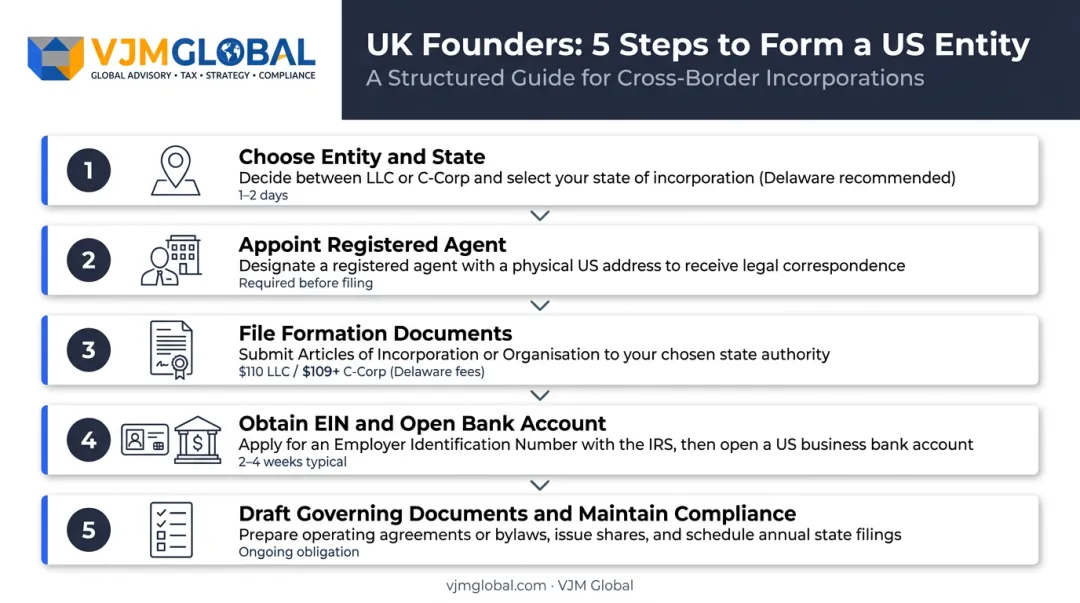 5-step US company formation process for UK founders with fees and timelines