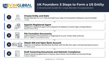 5-step US company formation process for UK founders with fees and timelines