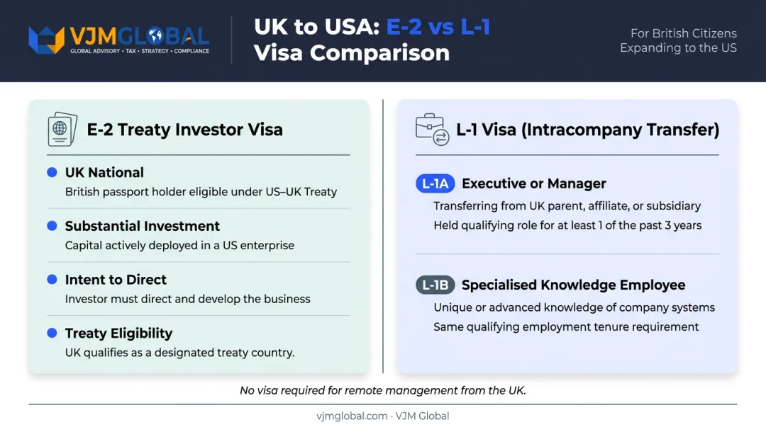 E-2 Treaty Investor and L-1 visa comparison for UK nationals working in USA