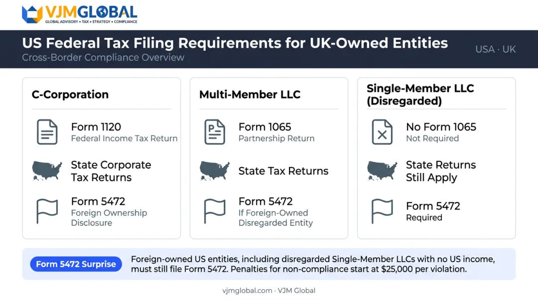 US tax filing obligations for UK-owned entities Form 1120 1065 and Form 5472