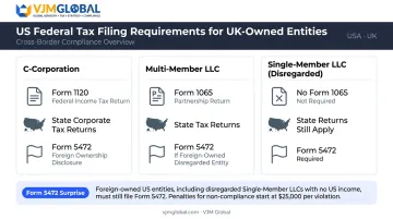 US tax filing obligations for UK-owned entities Form 1120 1065 and Form 5472