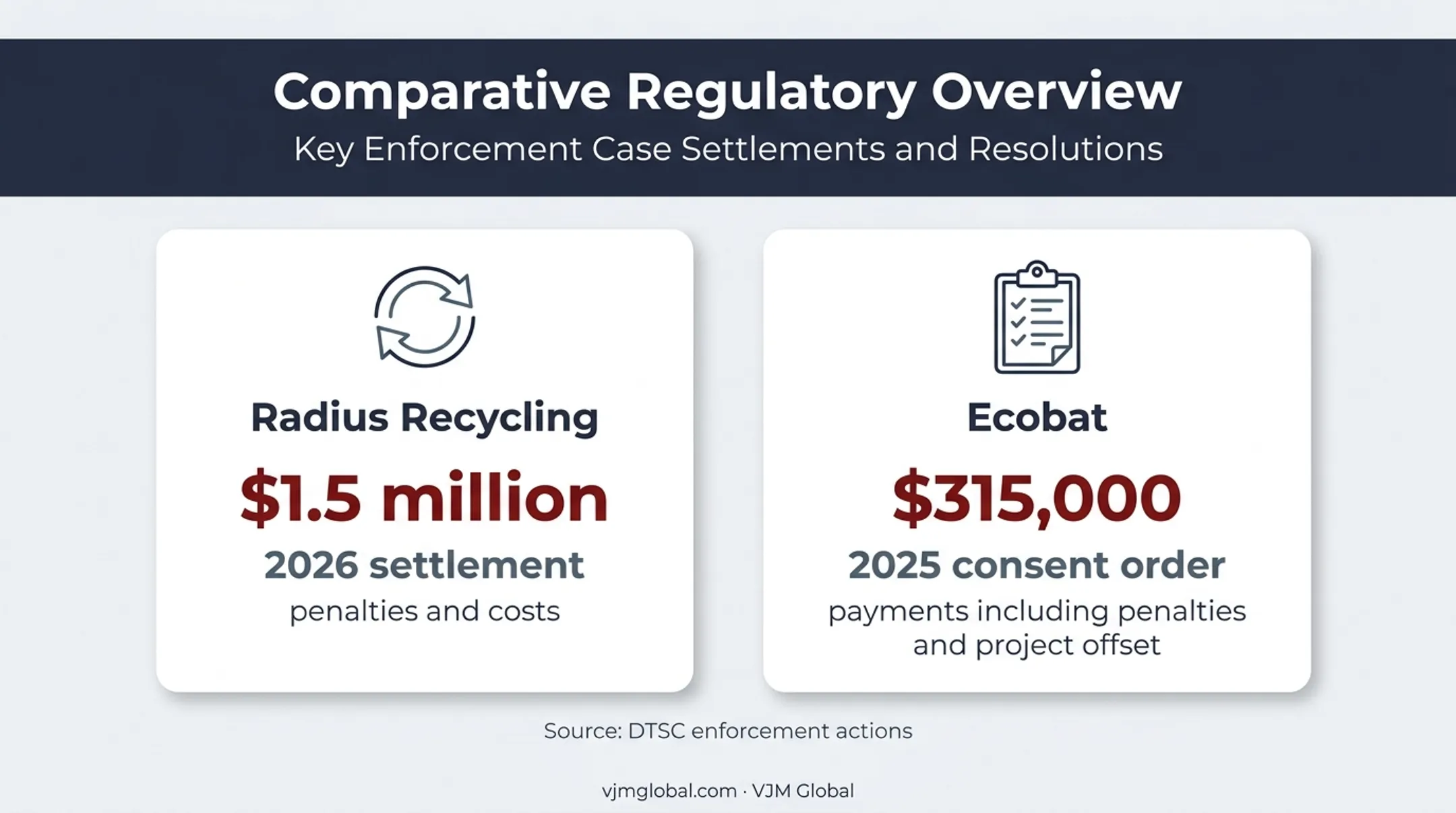 California hazardous waste enforcement settlements and financial consequences comparison