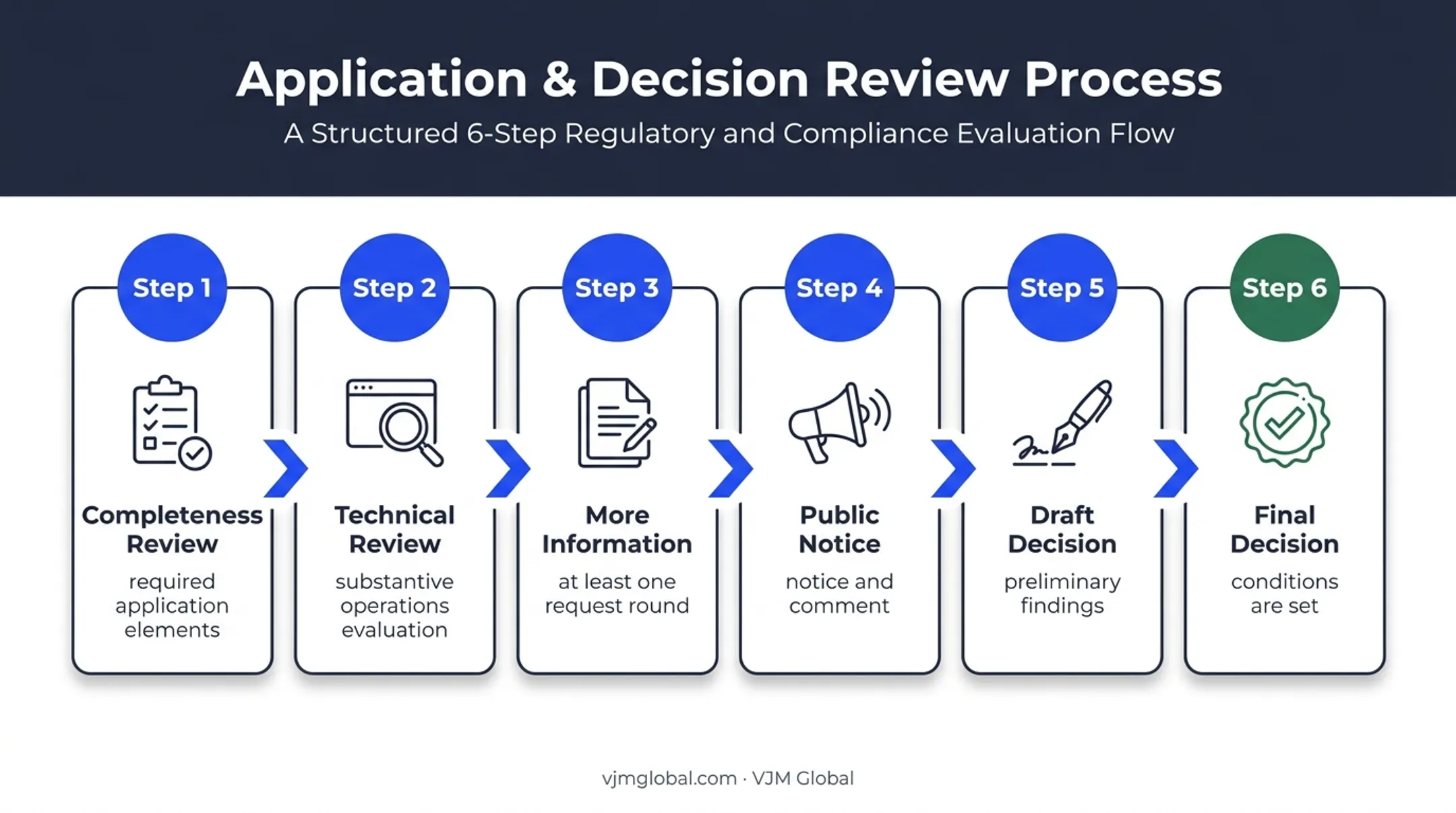 Six-step California hazardous waste permit review process flow