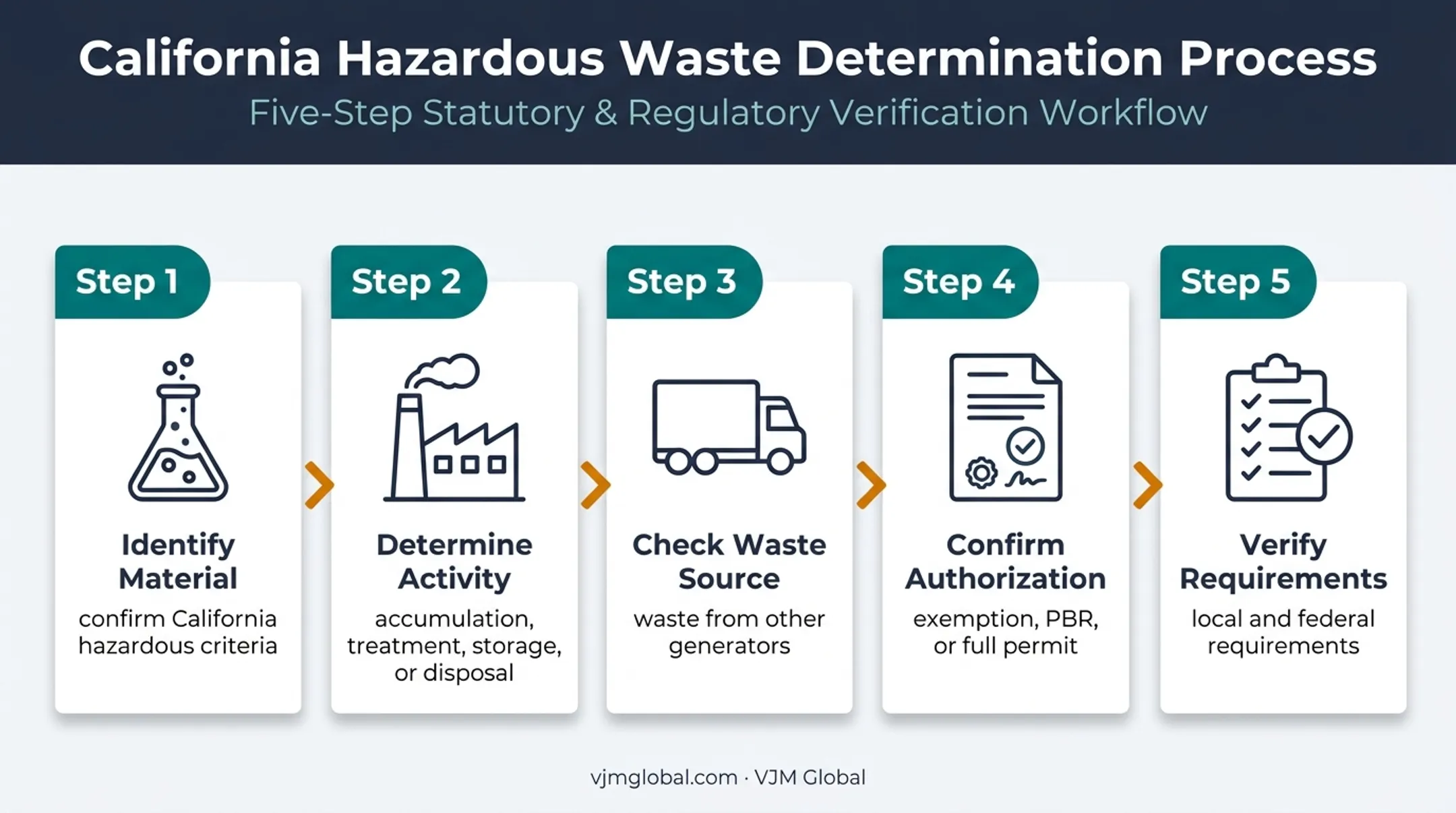 Five-step California hazardous waste permit decision sequence