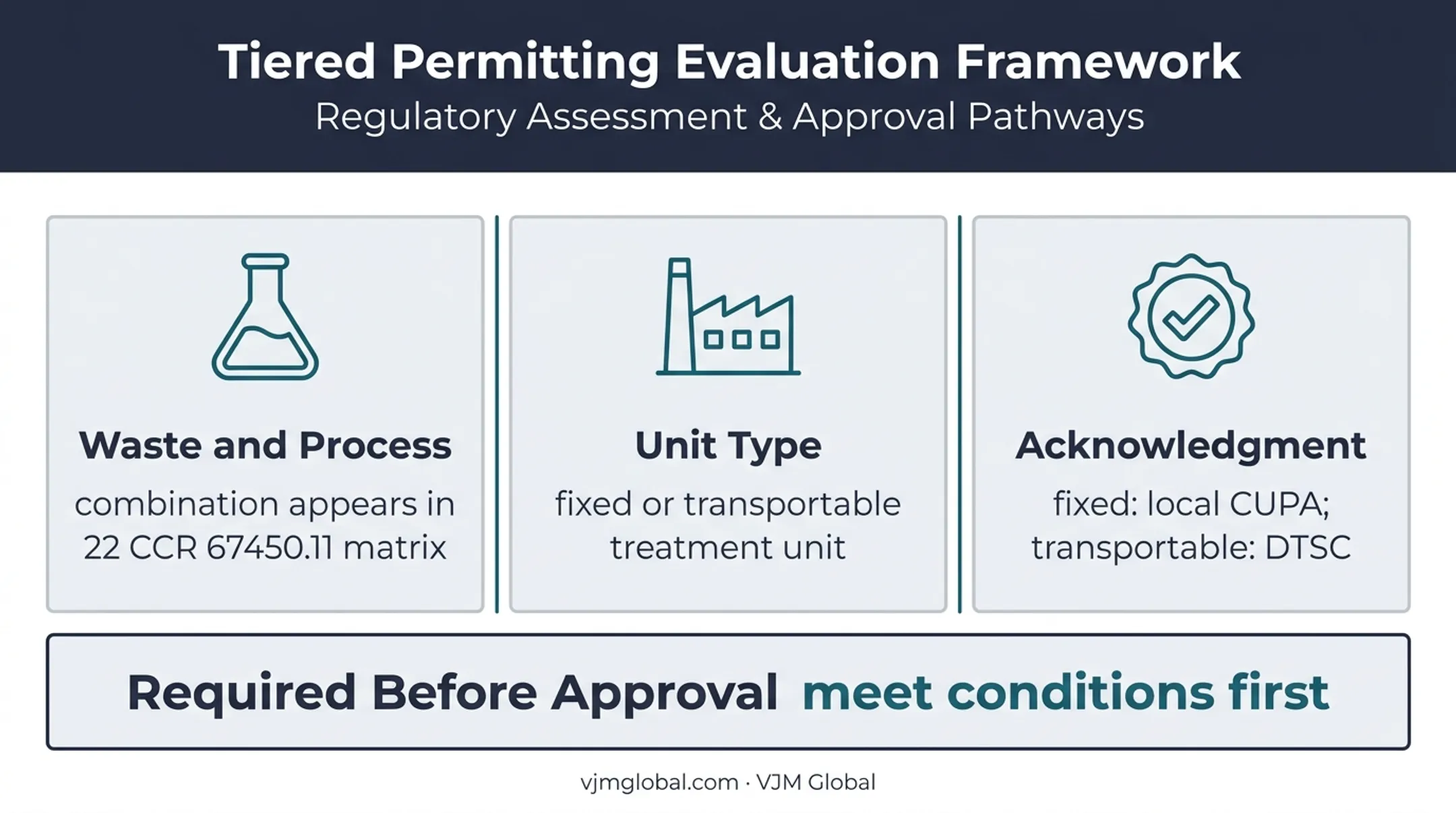 Permit by Rule eligibility and acknowledgment requirements framework